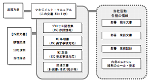 ISO プロセスアプローチ - Aoki企画